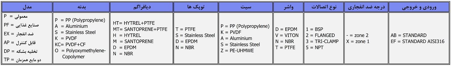 جدول پلاک خوانی پمپ دیافراگمی فلویمک