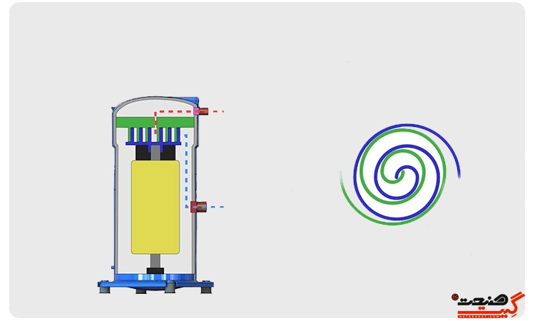 کمپرسور اسکرال چیست؟
